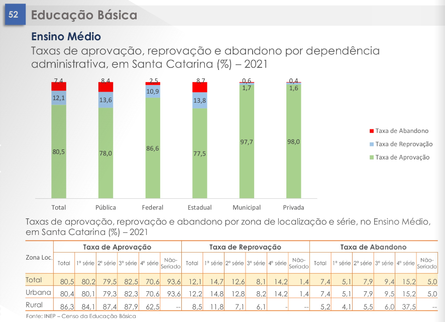 Gráfico que apresenta dados sobre o ensino médio catarinense